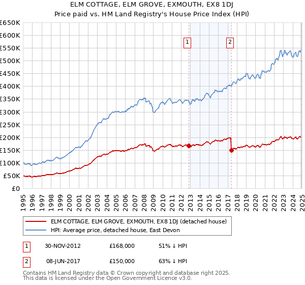 ELM COTTAGE, ELM GROVE, EXMOUTH, EX8 1DJ: Price paid vs HM Land Registry's House Price Index