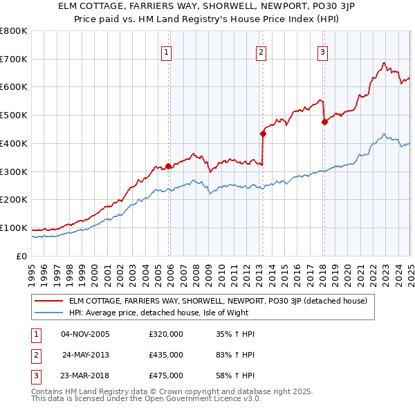 ELM COTTAGE, FARRIERS WAY, SHORWELL, NEWPORT, PO30 3JP: Price paid vs HM Land Registry's House Price Index