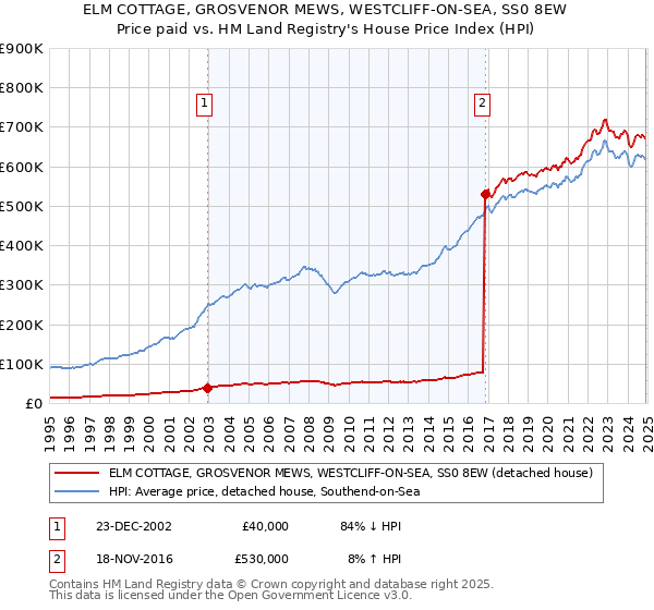 ELM COTTAGE, GROSVENOR MEWS, WESTCLIFF-ON-SEA, SS0 8EW: Price paid vs HM Land Registry's House Price Index