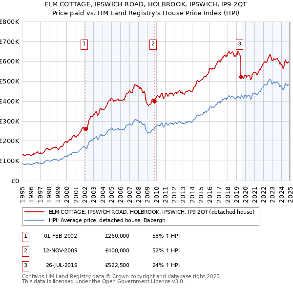 ELM COTTAGE, IPSWICH ROAD, HOLBROOK, IPSWICH, IP9 2QT: Price paid vs HM Land Registry's House Price Index
