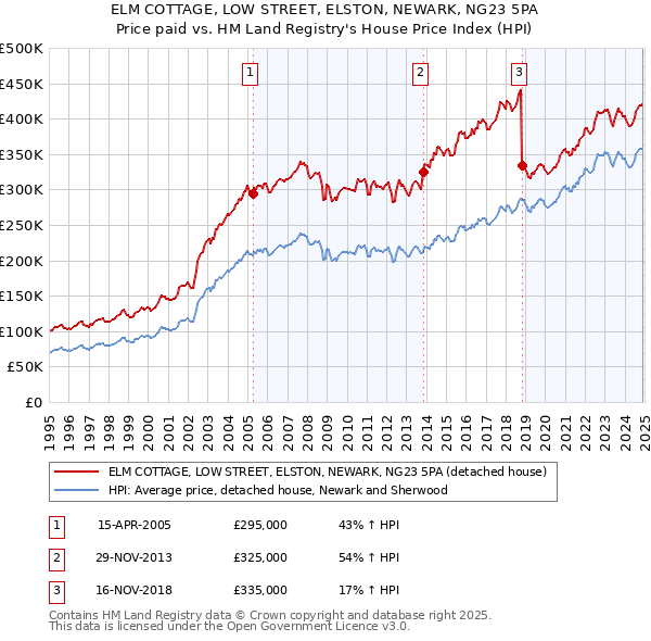 ELM COTTAGE, LOW STREET, ELSTON, NEWARK, NG23 5PA: Price paid vs HM Land Registry's House Price Index