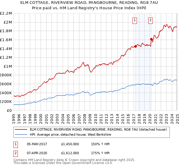 ELM COTTAGE, RIVERVIEW ROAD, PANGBOURNE, READING, RG8 7AU: Price paid vs HM Land Registry's House Price Index