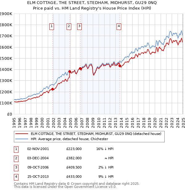 ELM COTTAGE, THE STREET, STEDHAM, MIDHURST, GU29 0NQ: Price paid vs HM Land Registry's House Price Index