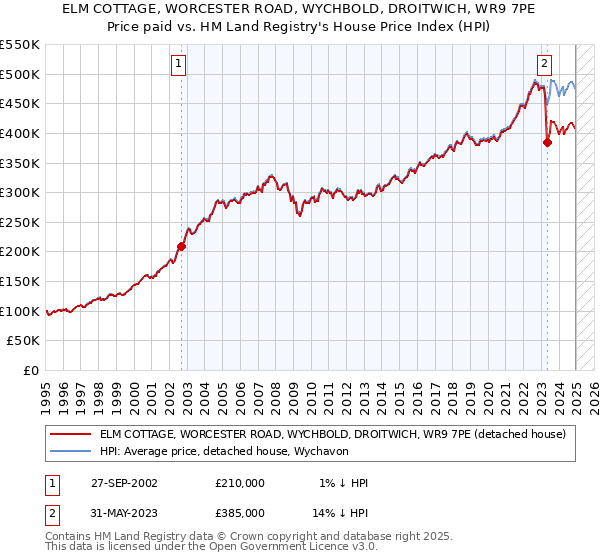 ELM COTTAGE, WORCESTER ROAD, WYCHBOLD, DROITWICH, WR9 7PE: Price paid vs HM Land Registry's House Price Index