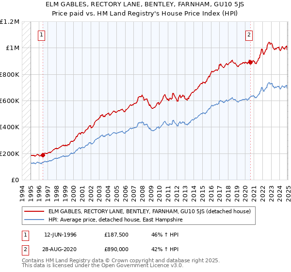 ELM GABLES, RECTORY LANE, BENTLEY, FARNHAM, GU10 5JS: Price paid vs HM Land Registry's House Price Index