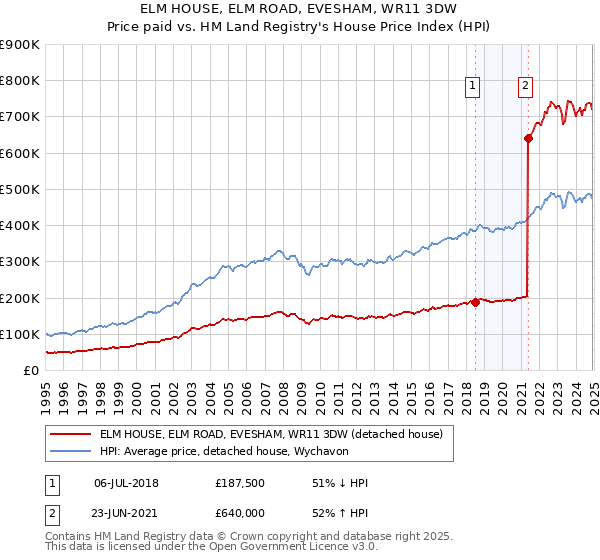 ELM HOUSE, ELM ROAD, EVESHAM, WR11 3DW: Price paid vs HM Land Registry's House Price Index