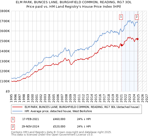 ELM PARK, BUNCES LANE, BURGHFIELD COMMON, READING, RG7 3DL: Price paid vs HM Land Registry's House Price Index