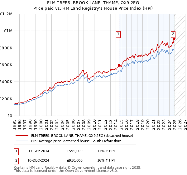 ELM TREES, BROOK LANE, THAME, OX9 2EG: Price paid vs HM Land Registry's House Price Index