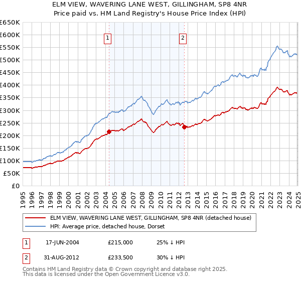 ELM VIEW, WAVERING LANE WEST, GILLINGHAM, SP8 4NR: Price paid vs HM Land Registry's House Price Index