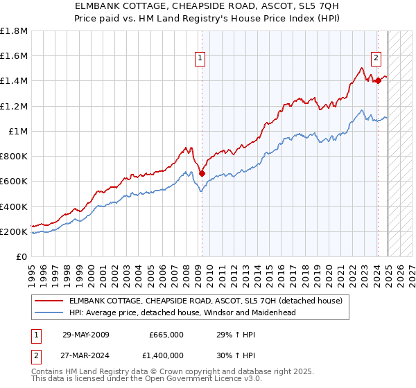ELMBANK COTTAGE, CHEAPSIDE ROAD, ASCOT, SL5 7QH: Price paid vs HM Land Registry's House Price Index