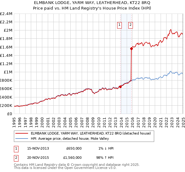ELMBANK LODGE, YARM WAY, LEATHERHEAD, KT22 8RQ: Price paid vs HM Land Registry's House Price Index