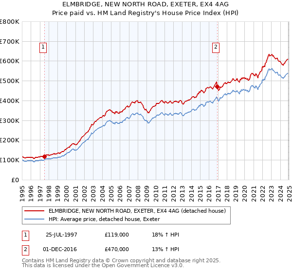 ELMBRIDGE, NEW NORTH ROAD, EXETER, EX4 4AG: Price paid vs HM Land Registry's House Price Index