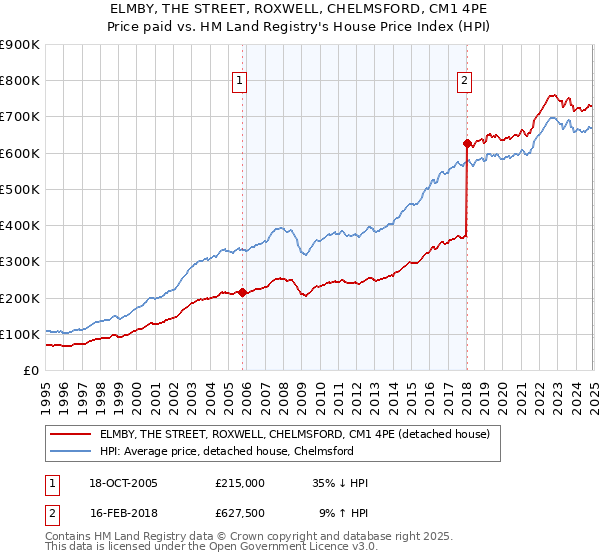ELMBY, THE STREET, ROXWELL, CHELMSFORD, CM1 4PE: Price paid vs HM Land Registry's House Price Index