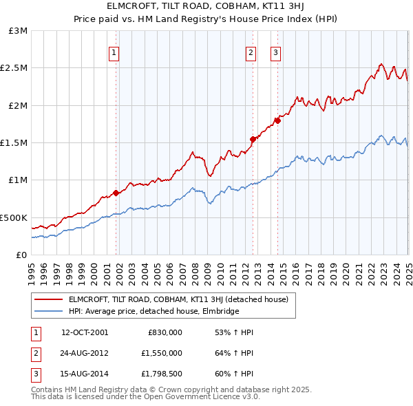 ELMCROFT, TILT ROAD, COBHAM, KT11 3HJ: Price paid vs HM Land Registry's House Price Index