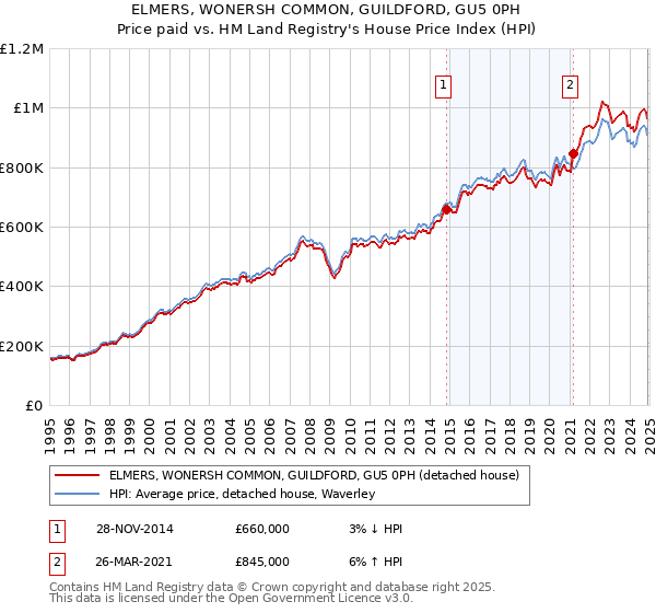 ELMERS, WONERSH COMMON, GUILDFORD, GU5 0PH: Price paid vs HM Land Registry's House Price Index