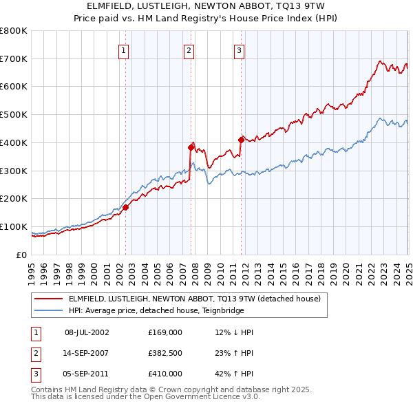 ELMFIELD, LUSTLEIGH, NEWTON ABBOT, TQ13 9TW: Price paid vs HM Land Registry's House Price Index