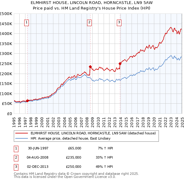 ELMHIRST HOUSE, LINCOLN ROAD, HORNCASTLE, LN9 5AW: Price paid vs HM Land Registry's House Price Index