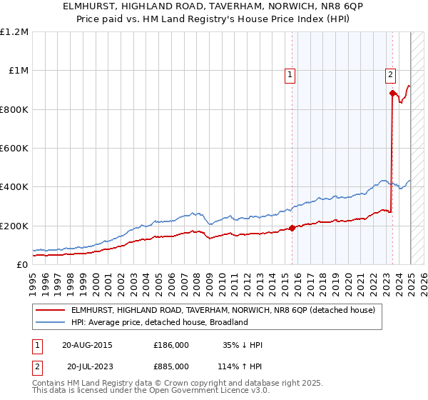 ELMHURST, HIGHLAND ROAD, TAVERHAM, NORWICH, NR8 6QP: Price paid vs HM Land Registry's House Price Index