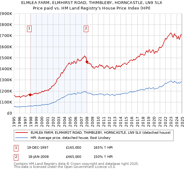 ELMLEA FARM, ELMHIRST ROAD, THIMBLEBY, HORNCASTLE, LN9 5LX: Price paid vs HM Land Registry's House Price Index