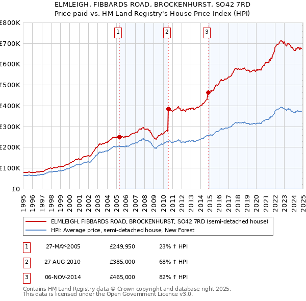 ELMLEIGH, FIBBARDS ROAD, BROCKENHURST, SO42 7RD: Price paid vs HM Land Registry's House Price Index