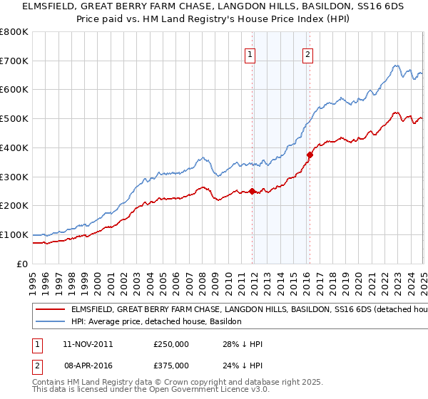 ELMSFIELD, GREAT BERRY FARM CHASE, LANGDON HILLS, BASILDON, SS16 6DS: Price paid vs HM Land Registry's House Price Index