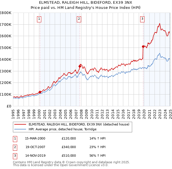ELMSTEAD, RALEIGH HILL, BIDEFORD, EX39 3NX: Price paid vs HM Land Registry's House Price Index