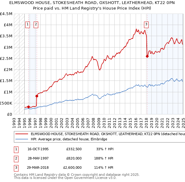 ELMSWOOD HOUSE, STOKESHEATH ROAD, OXSHOTT, LEATHERHEAD, KT22 0PN: Price paid vs HM Land Registry's House Price Index