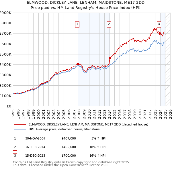 ELMWOOD, DICKLEY LANE, LENHAM, MAIDSTONE, ME17 2DD: Price paid vs HM Land Registry's House Price Index