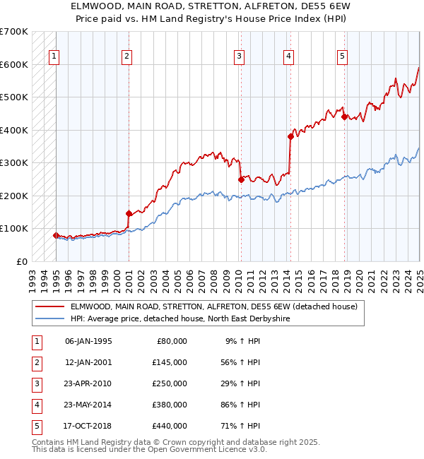 ELMWOOD, MAIN ROAD, STRETTON, ALFRETON, DE55 6EW: Price paid vs HM Land Registry's House Price Index