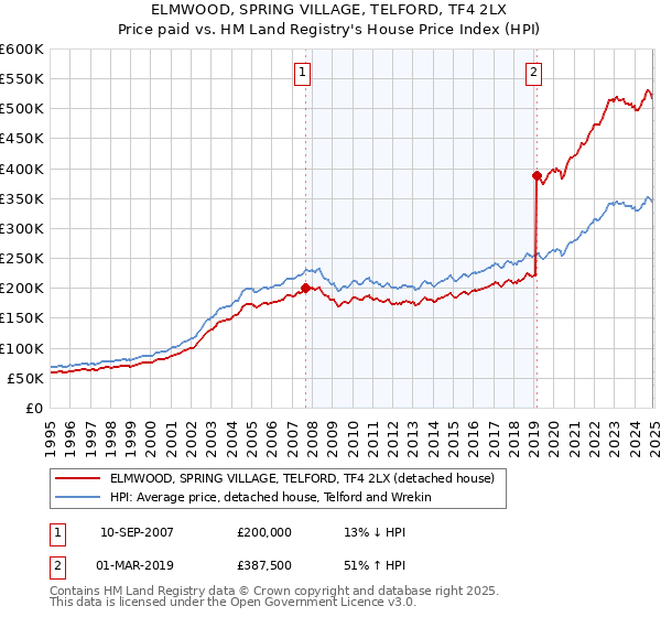 ELMWOOD, SPRING VILLAGE, TELFORD, TF4 2LX: Price paid vs HM Land Registry's House Price Index