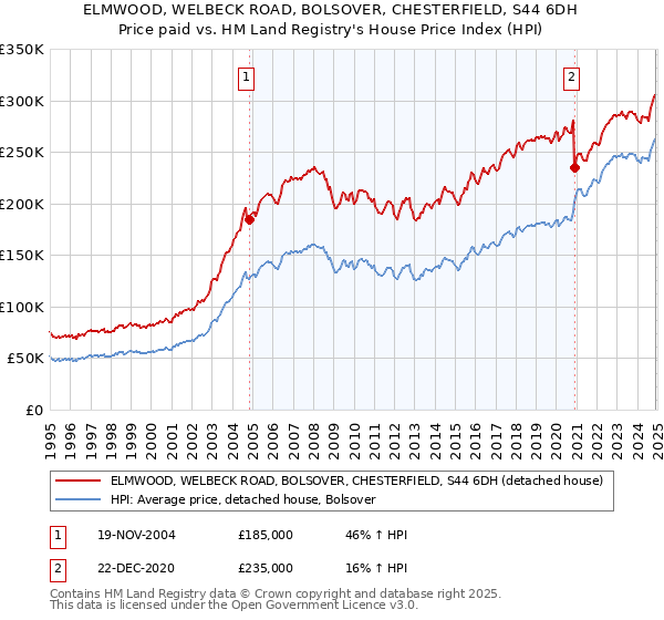 ELMWOOD, WELBECK ROAD, BOLSOVER, CHESTERFIELD, S44 6DH: Price paid vs HM Land Registry's House Price Index