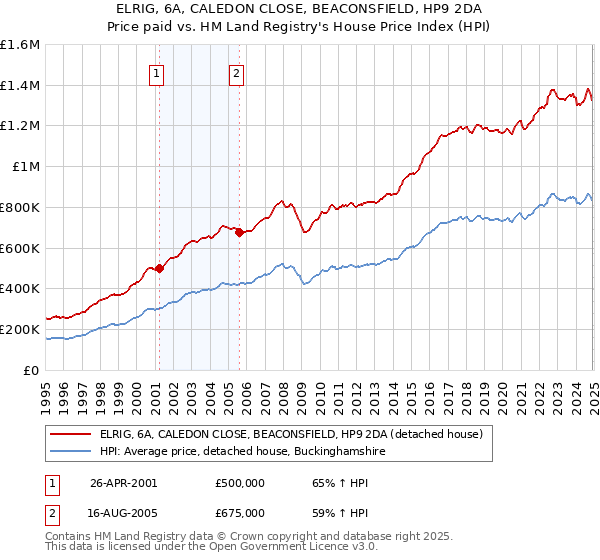 ELRIG, 6A, CALEDON CLOSE, BEACONSFIELD, HP9 2DA: Price paid vs HM Land Registry's House Price Index