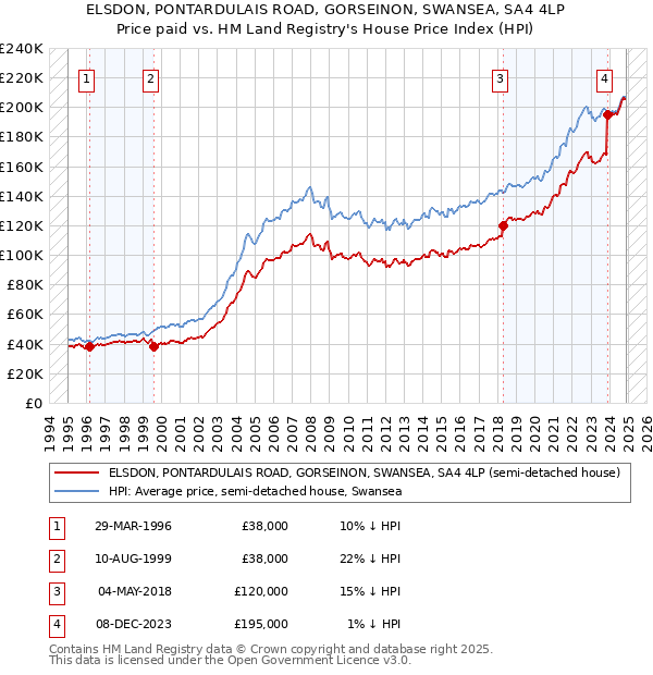 ELSDON, PONTARDULAIS ROAD, GORSEINON, SWANSEA, SA4 4LP: Price paid vs HM Land Registry's House Price Index