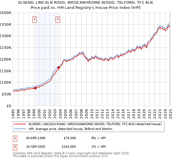 ELSEND, LINCOLN ROAD, WROCKWARDINE WOOD, TELFORD, TF2 6LN: Price paid vs HM Land Registry's House Price Index