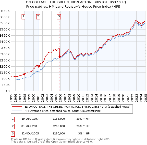 ELTON COTTAGE, THE GREEN, IRON ACTON, BRISTOL, BS37 9TQ: Price paid vs HM Land Registry's House Price Index