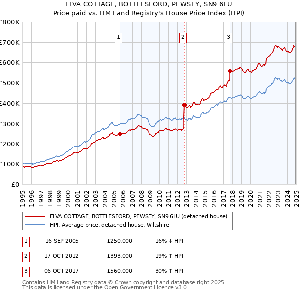 ELVA COTTAGE, BOTTLESFORD, PEWSEY, SN9 6LU: Price paid vs HM Land Registry's House Price Index