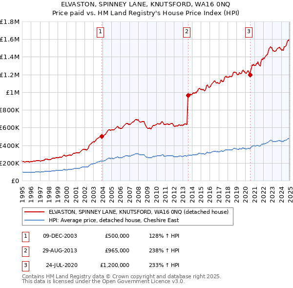 ELVASTON, SPINNEY LANE, KNUTSFORD, WA16 0NQ: Price paid vs HM Land Registry's House Price Index