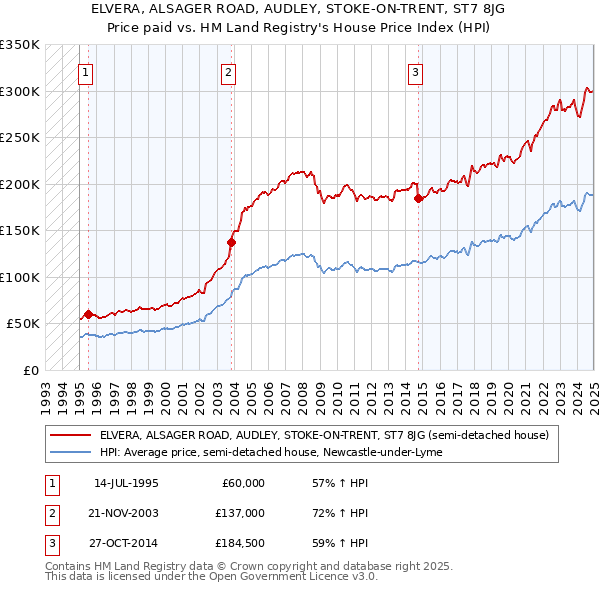 ELVERA, ALSAGER ROAD, AUDLEY, STOKE-ON-TRENT, ST7 8JG: Price paid vs HM Land Registry's House Price Index