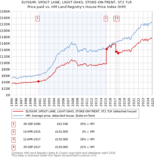 ELYSIUM, SPOUT LANE, LIGHT OAKS, STOKE-ON-TRENT, ST2 7LR: Price paid vs HM Land Registry's House Price Index