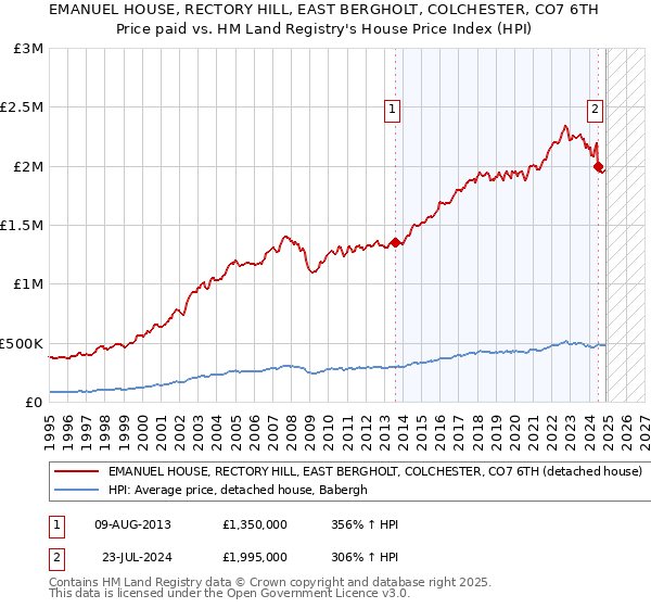 EMANUEL HOUSE, RECTORY HILL, EAST BERGHOLT, COLCHESTER, CO7 6TH: Price paid vs HM Land Registry's House Price Index