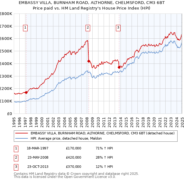 EMBASSY VILLA, BURNHAM ROAD, ALTHORNE, CHELMSFORD, CM3 6BT: Price paid vs HM Land Registry's House Price Index