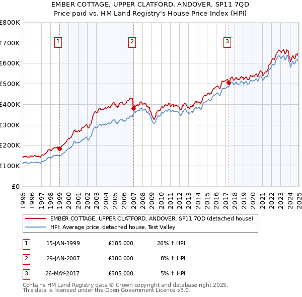 EMBER COTTAGE, UPPER CLATFORD, ANDOVER, SP11 7QD: Price paid vs HM Land Registry's House Price Index