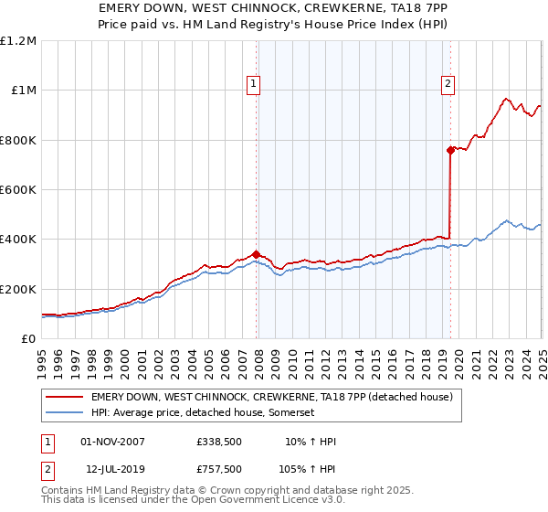 EMERY DOWN, WEST CHINNOCK, CREWKERNE, TA18 7PP: Price paid vs HM Land Registry's House Price Index
