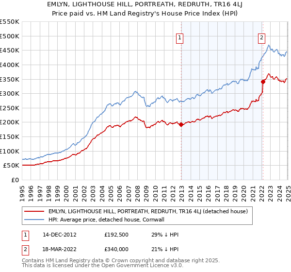 EMLYN, LIGHTHOUSE HILL, PORTREATH, REDRUTH, TR16 4LJ: Price paid vs HM Land Registry's House Price Index