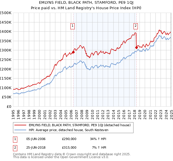 EMLYNS FIELD, BLACK PATH, STAMFORD, PE9 1QJ: Price paid vs HM Land Registry's House Price Index