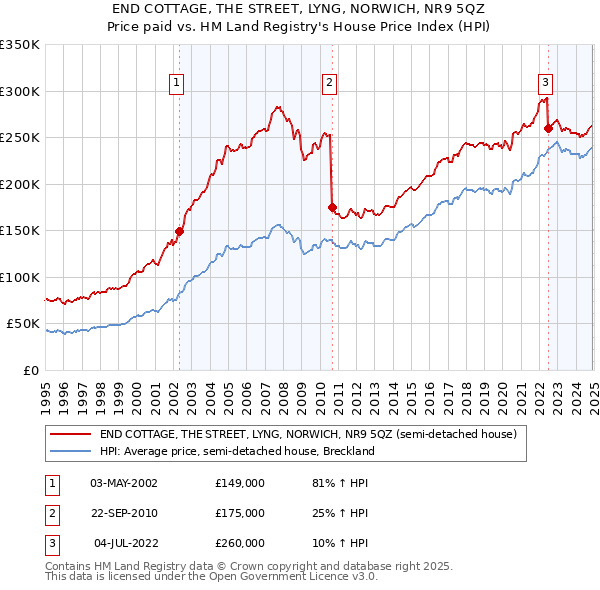 END COTTAGE, THE STREET, LYNG, NORWICH, NR9 5QZ: Price paid vs HM Land Registry's House Price Index