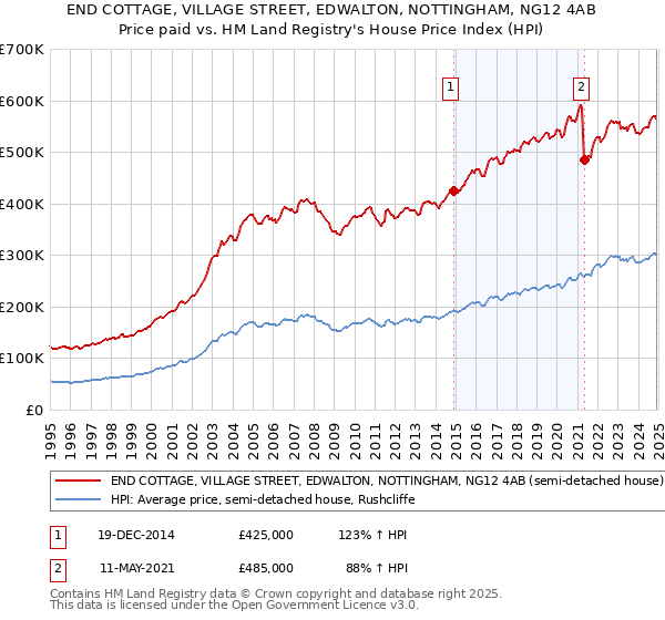 END COTTAGE, VILLAGE STREET, EDWALTON, NOTTINGHAM, NG12 4AB: Price paid vs HM Land Registry's House Price Index