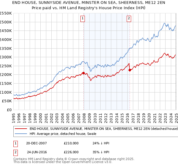 END HOUSE, SUNNYSIDE AVENUE, MINSTER ON SEA, SHEERNESS, ME12 2EN: Price paid vs HM Land Registry's House Price Index