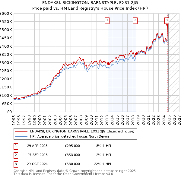 ENDAKSI, BICKINGTON, BARNSTAPLE, EX31 2JG: Price paid vs HM Land Registry's House Price Index