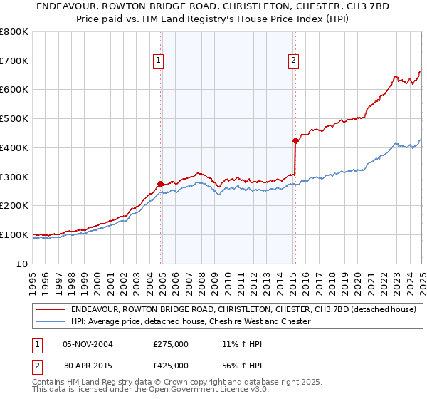 ENDEAVOUR, ROWTON BRIDGE ROAD, CHRISTLETON, CHESTER, CH3 7BD: Price paid vs HM Land Registry's House Price Index